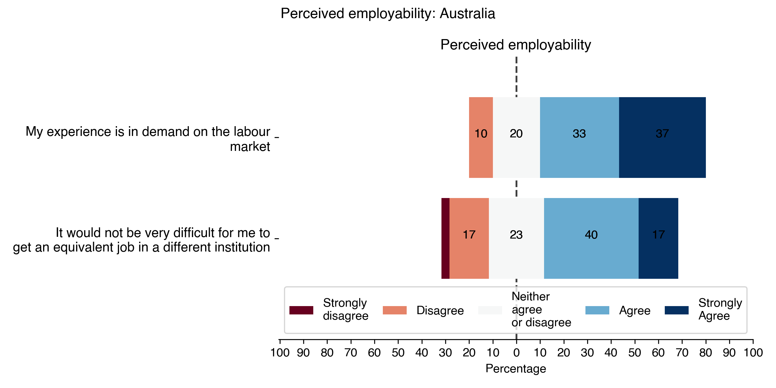 perceived-employability